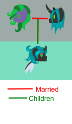 Size: 511x883 | Tagged: safe, artist:jolliapplegirl, character:mane-iac, character:queen chrysalis, oc, oc:toxic love, parent:mane-iac, parent:queen chrysalis, parents:chrysiac, species:changeling, species:earth pony, species:pony, family, guide, interspecies offspring, magical lesbian spawn, next generation, offspring, shipping chart