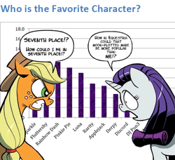 Size: 539x492 | Tagged: safe, edit, idw, character:applejack, character:rarity, chart, poll, popularity contest