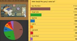 Size: 759x409 | Tagged: safe, screencap, character:dave the intern, species:pony, episode:all bottled up, g4, my little pony: friendship is magic, ginger locks, meta, poll, results, sonic boom