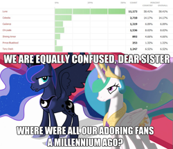 Size: 625x540 | Tagged: safe, screencap, character:prince blueblood, character:princess cadance, character:princess celestia, character:princess luna, character:queen chrysalis, character:shining armor, equestria daily, episode:the crystal empire, g4, my little pony: friendship is magic, caption, poll, popularity contest, tony stark
